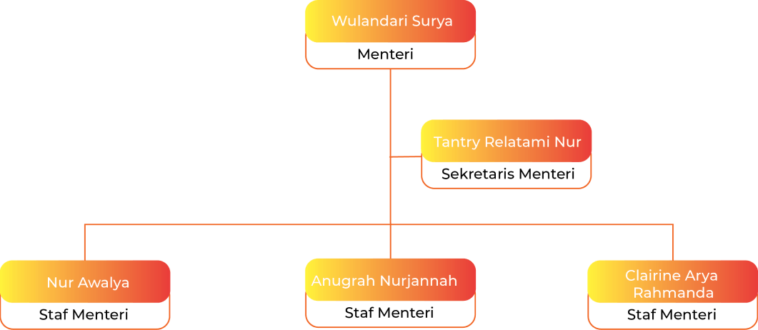 bagan mentri pendidikan