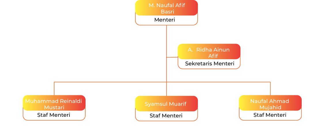 bagan mentri pendidikan