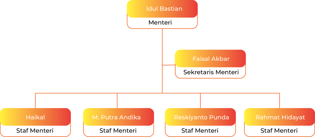 bagan mentri pendidikan